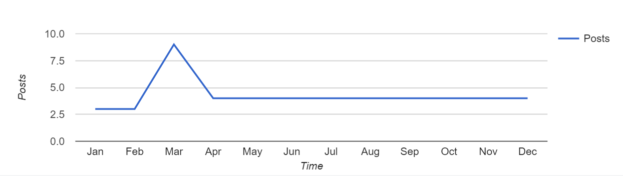 Posts per month - 2016