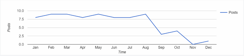 Posts per month in the year 2017