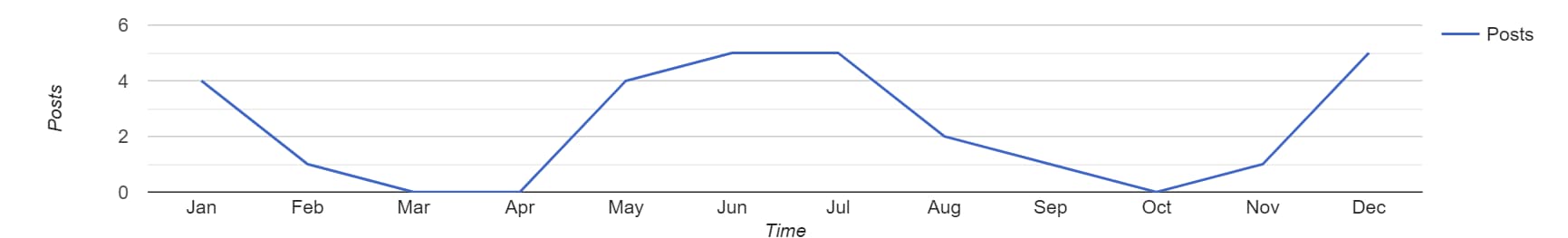 Posts per month in the year 2018