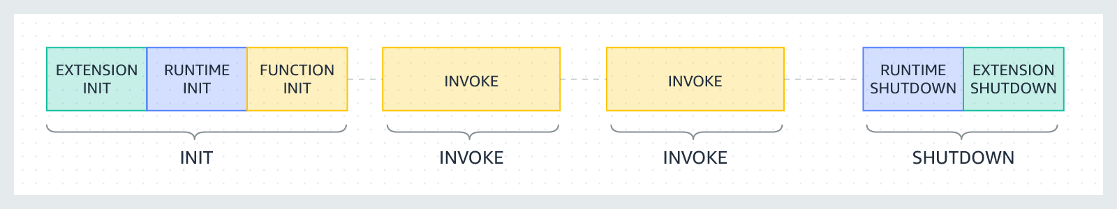 Diagram showing the different lifecycle phases of a Lambda Function. (From the AWS Docs)