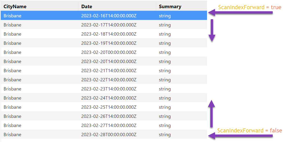 Based on the ScanIndexForward property, DynamoDB starts reading from the start of the items or from the end. This property is useful to page forward/backwards as required.