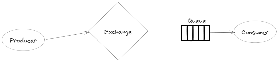 Rabbit MQ Exchange and Exchange Types: What You Need to Know