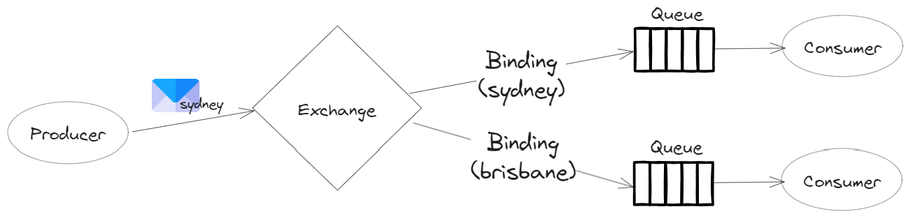 Rabbit MQ Exchange and Exchange Types: What You Need to Know