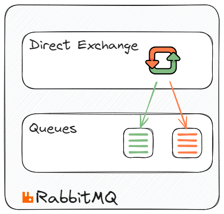 RabbitMQ Direct Exchange Explained