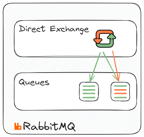 RabbitMQ Direct Exchange Explained