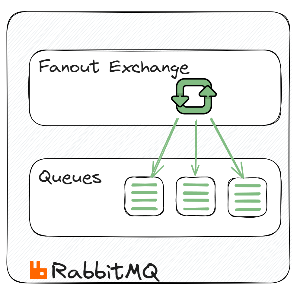 RabbitMQ Fanout Exchange Explained