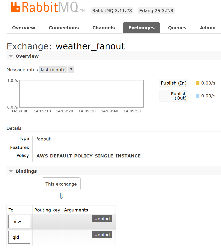 RabbitMQ Fanout Exchange Explained