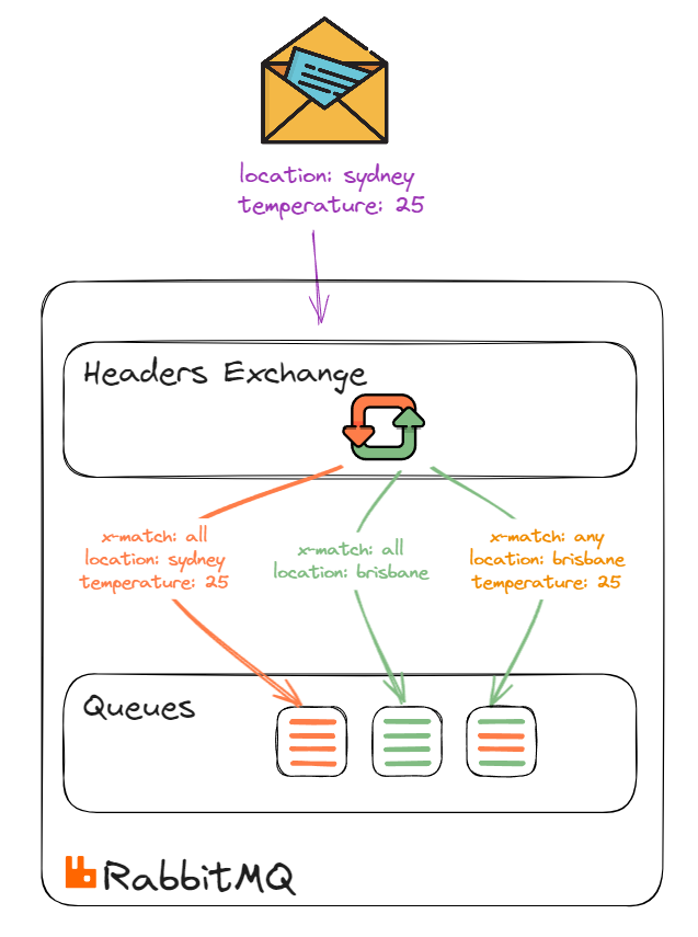 RabbitMQ Headers Exchange Explained