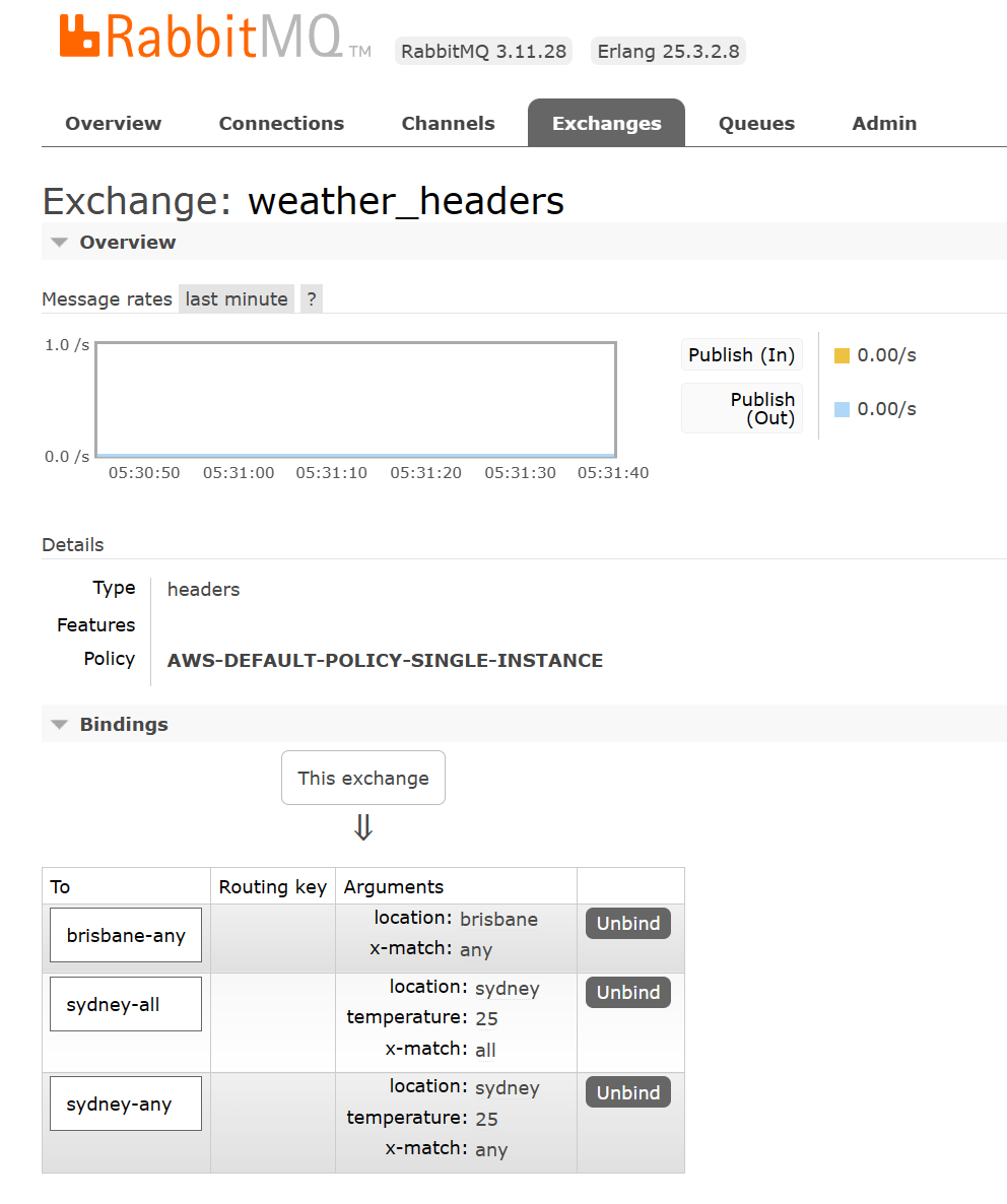 RabbitMQ Headers Exchange Explained