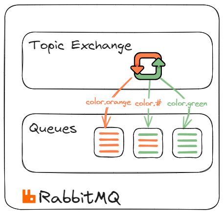 RabbitMQ Topic Exchange Explained
