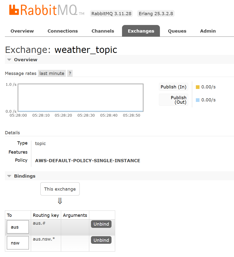 RabbitMQ Topic Exchange Explained