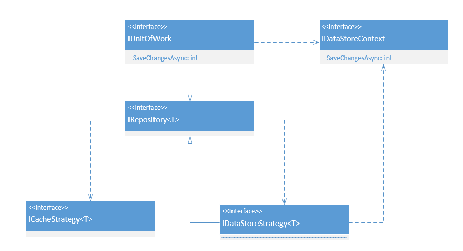 Repository Pattern Class Diagram