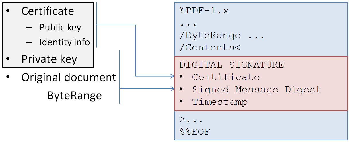 Digitally Signed PDF Contents