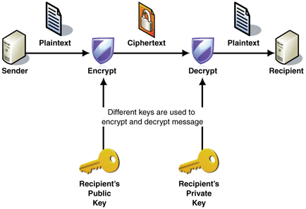 Asymmetric Encryption