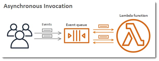 SNS Triggers Lambda Function asynchronously. Messages are delivered to a queue on the Lambda side and it’s the Lambda’s responsibility to process the messages.