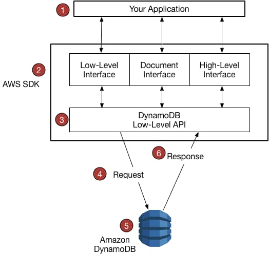 AWS Dynamodb .NET SDK Overview