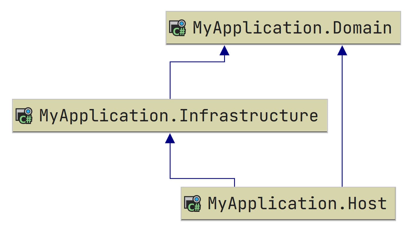 Project Dependency Graph of all the projects in the solution.