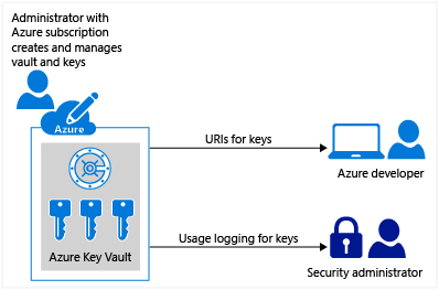Azure Key Vault Overview