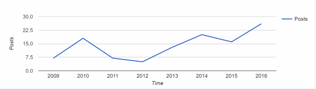 Blog frequency as on 26-06-2-16 http://www.rahulpnath.com