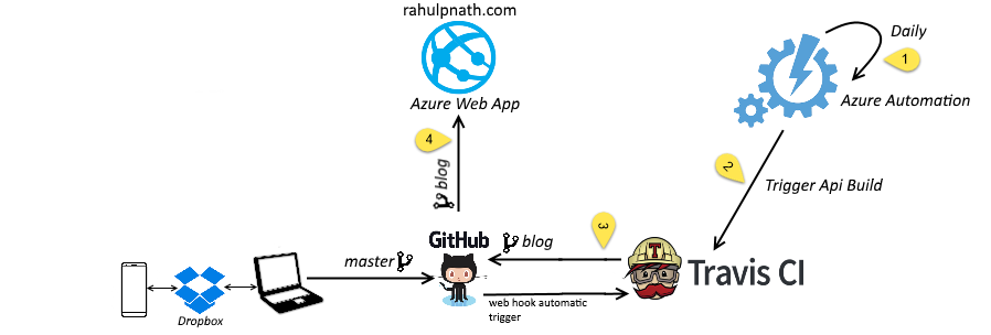 Automatic Deployment of Future Posts With Octopress