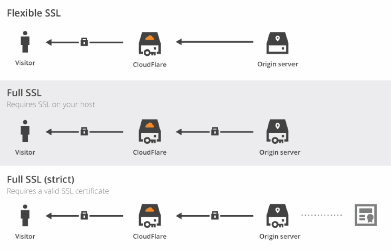 Cloudflare ssl