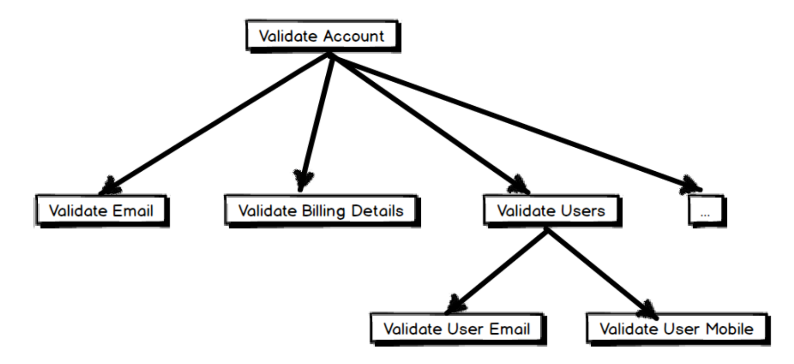 Account Validation hierarchy