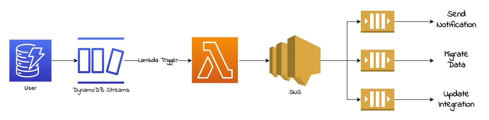 DynamoDB Streams handling stream events using SNS fanout pattern to handle multiple independent subscribers for the same event.