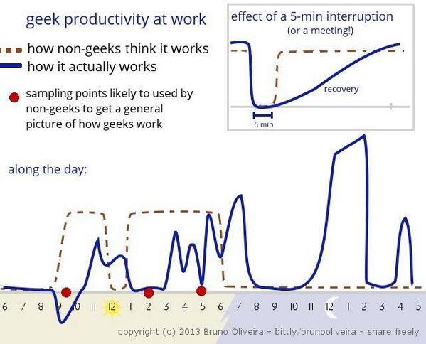 Geek productivity