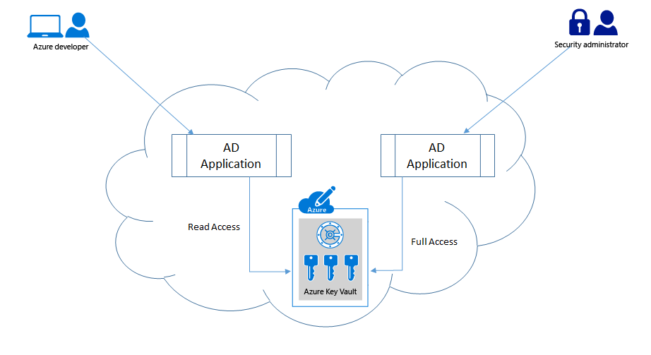 Multiple AD applications to access key vault with different permissions