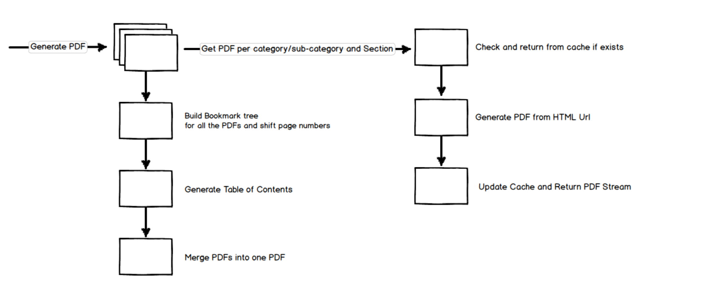 PDF Generation Flow