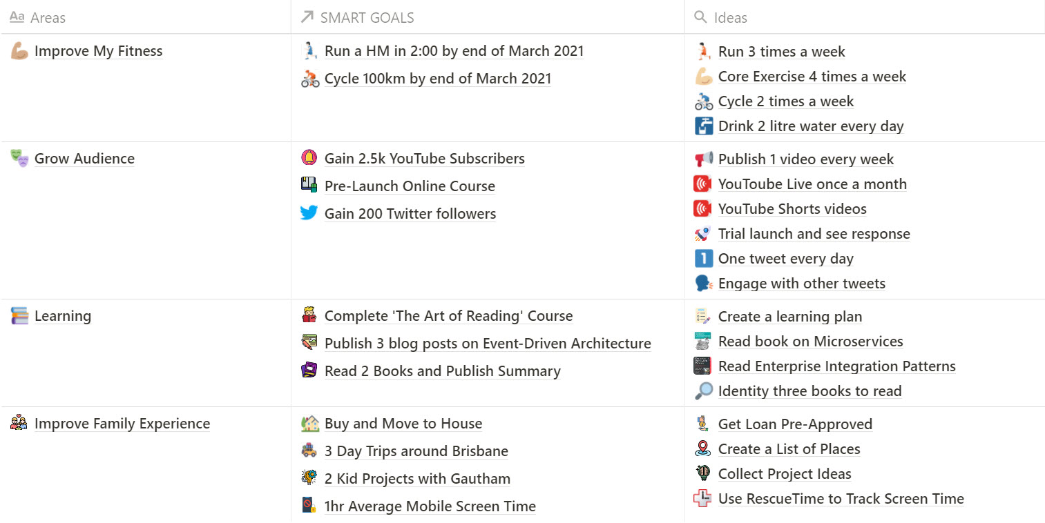 Areas, SMART Goals, and Ideas on how to achieve them - All managed in Notion