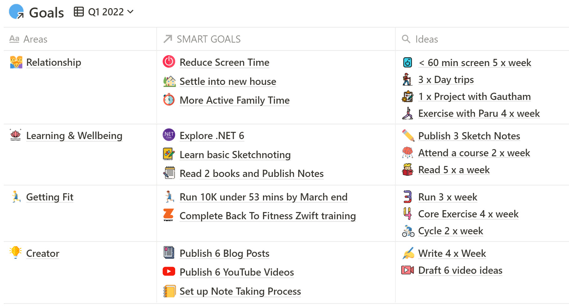 Areas, SMART Goals, and Ideas on how to achieve them - All managed in Notion