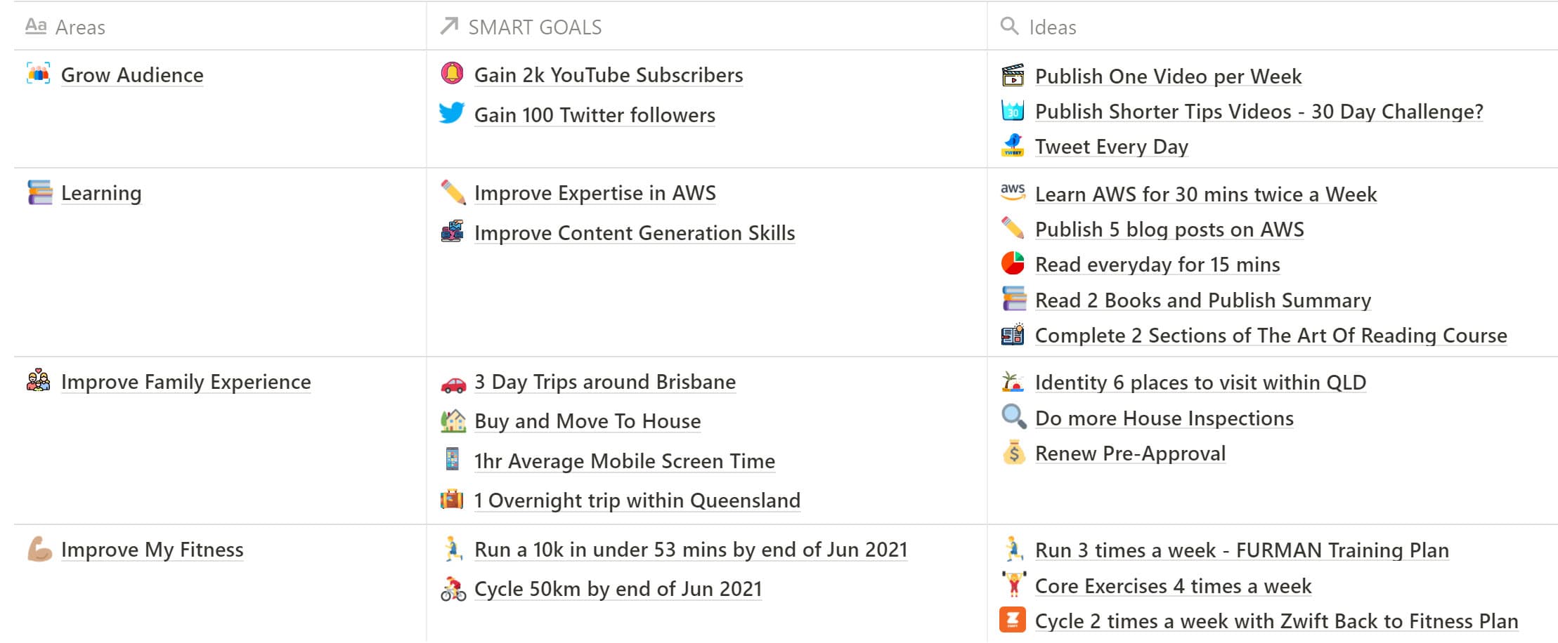 Areas, SMART Goals, and Ideas on how to achieve them - All managed in Notion