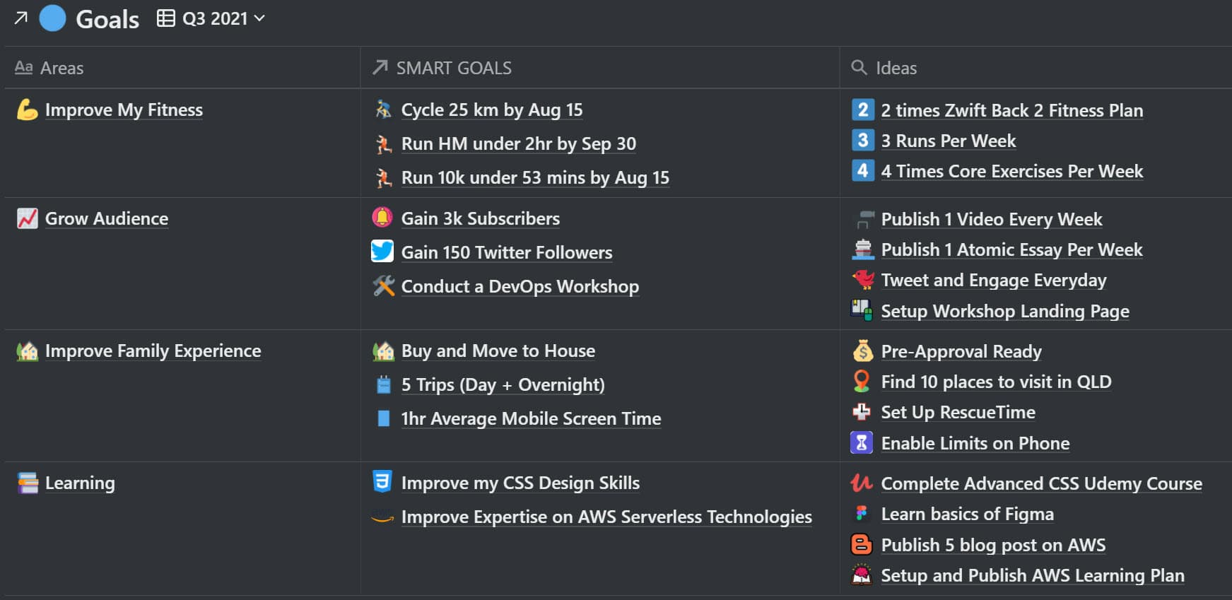 Areas, SMART Goals, and Ideas on how to achieve them - All managed in Notion