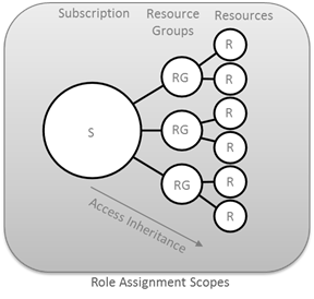 RBAC Assignment Scopes