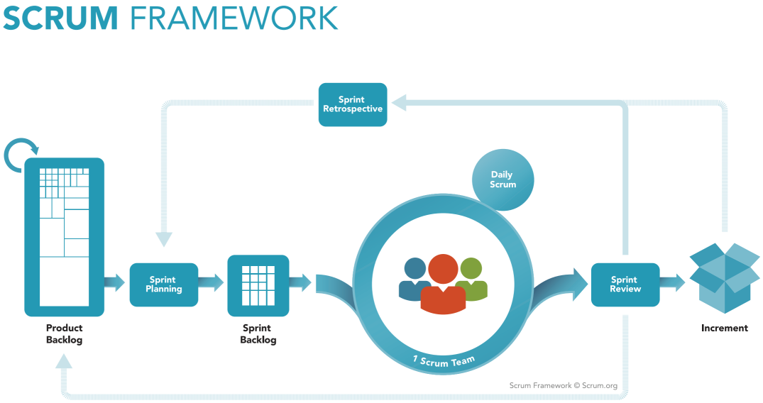 Scrum Framework