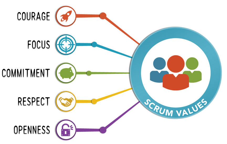 Scrum Values