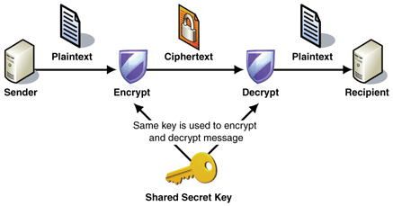 Symmetric Encryption