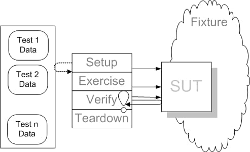 Populating Test Data