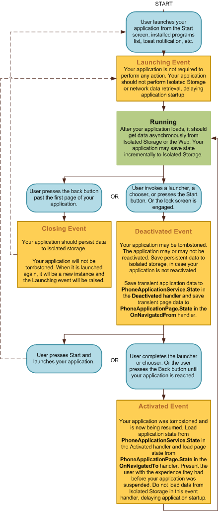 wp7 application model